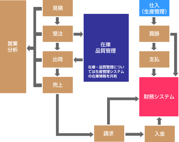 販売管理システム　フロー