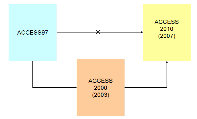 Microsoft Accessの移行について 株式会社システムキューブ