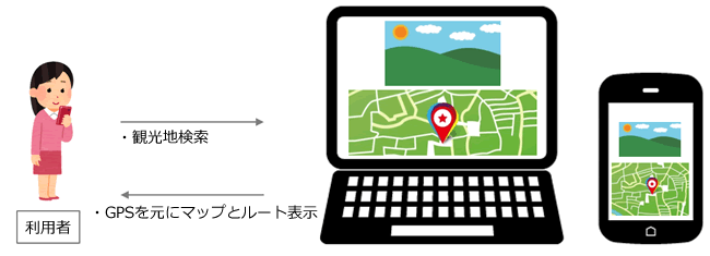 地方自治体様向け 観光地検索WEBシステム