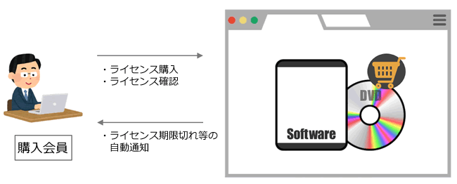 IT業様向け ライセンス販売・管理WEBシステム