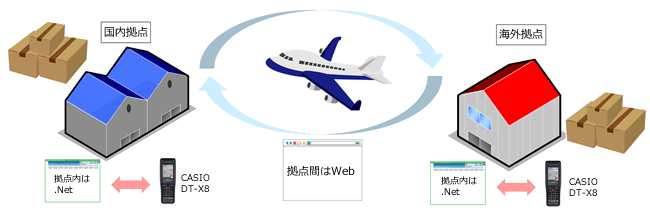 製造業向け　レンタル管理システム