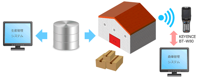 製造業向け　倉庫管理システム