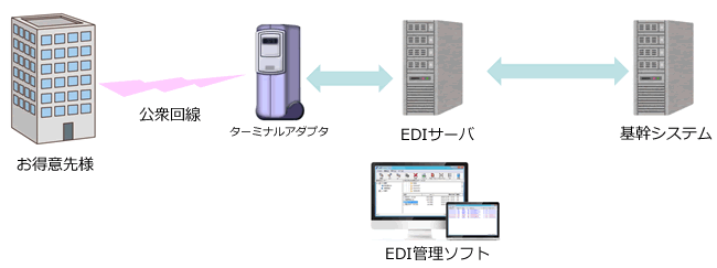 製造業様向け EDI連携システム