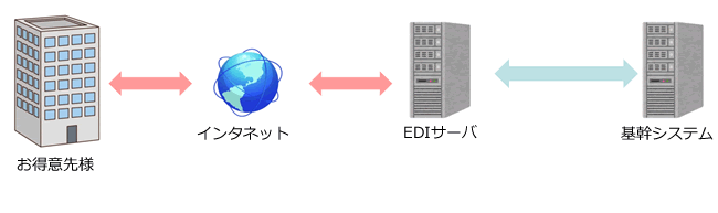 製造業様向け 流通EDI連携システム