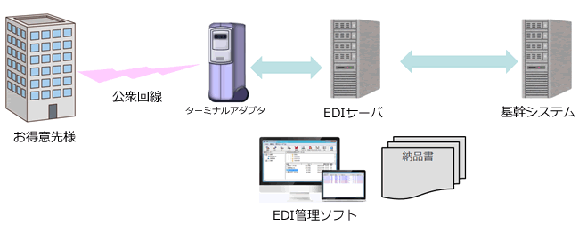 製造業様向け EDI連携システム