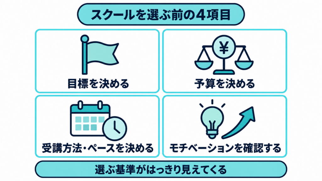 「スクールを選ぶ前の4項目」の見出しの下に、目標を決める・予算を決める・受講方法ペースを決める・モチベーションを確認するの4項目、下部に「選ぶ基準がはっきり見えてくる」の文字