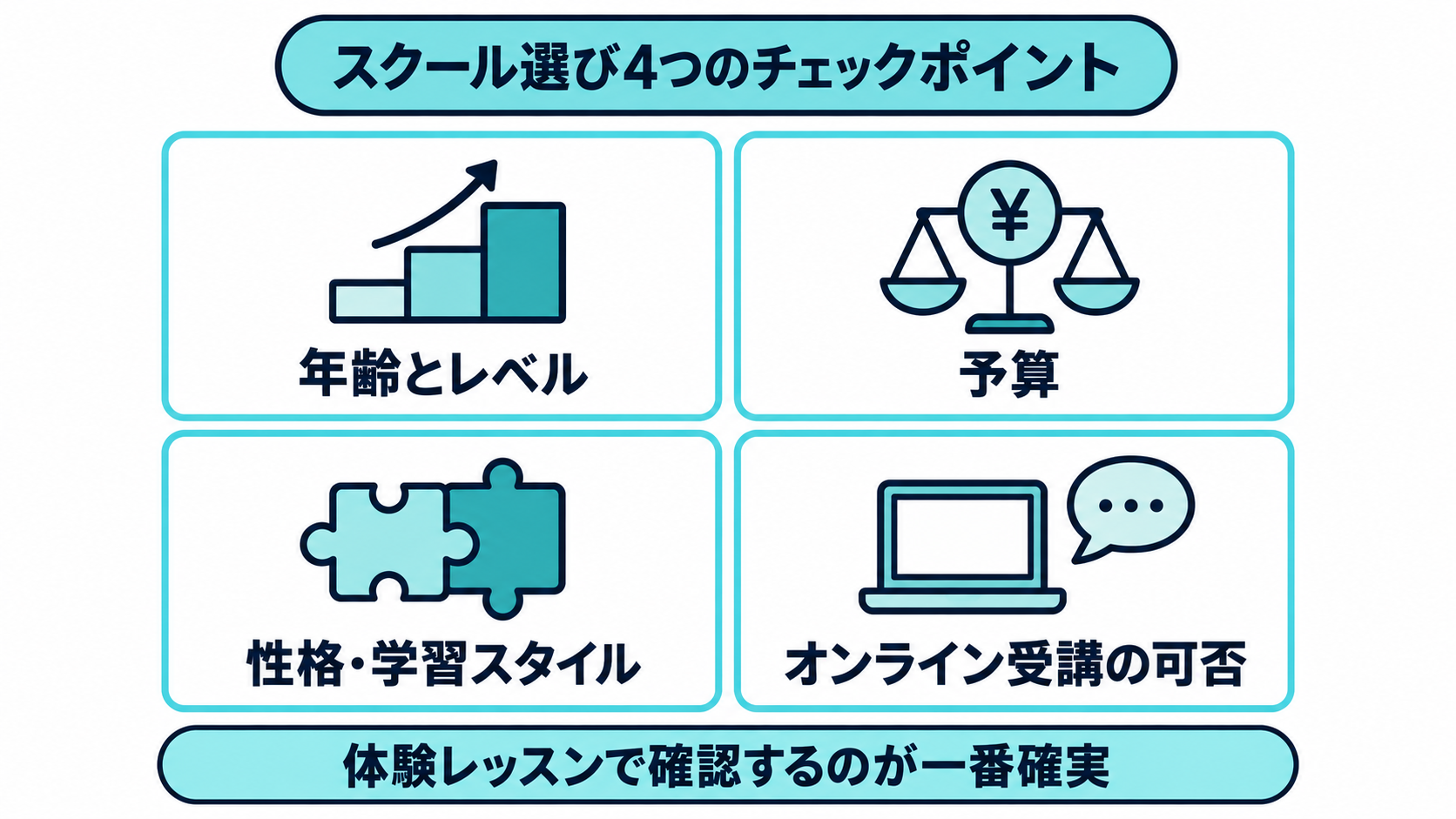 「スクール選び4つのチェックポイント」の見出しの下に、年齢とレベル・予算・性格学習スタイル・オンライン受講の可否の4項目、下部に「体験レッスンで確認するのが一番確実」の文字