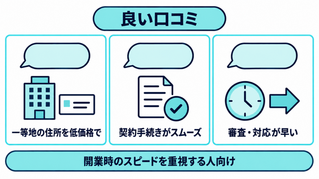 「良い口コミ」の見出しの下に、一等地の住所を低価格で・契約手続きがスムーズ・審査対応が早いの3項目、下部に「開業時のスピードを重視する人向け」の文字