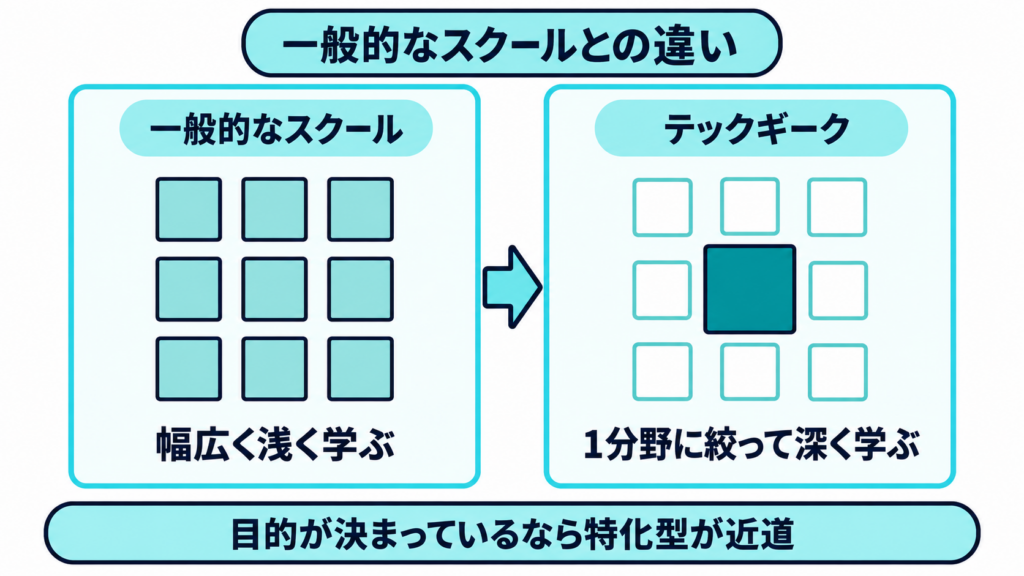 「一般的なスクールとの違い」の見出しの下に、一般的なスクールは9マスすべてが塗りつぶされた図で「幅広く浅く学ぶ」、テックギークは中央の1マスのみ塗りつぶされた図で「1分野に絞って深く学ぶ」、下部に「目的が決まっているなら特化型が近道」の文字