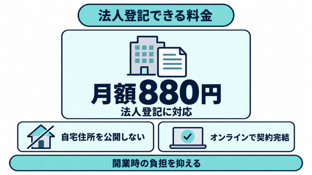 「法人登記できる料金」の見出しの下に、建物と書類のアイコンとともに「月額880円 法人登記に対応」、自宅住所を公開しない・オンラインで契約完結の2項目、下部に「開業時の負担を抑える」の文字