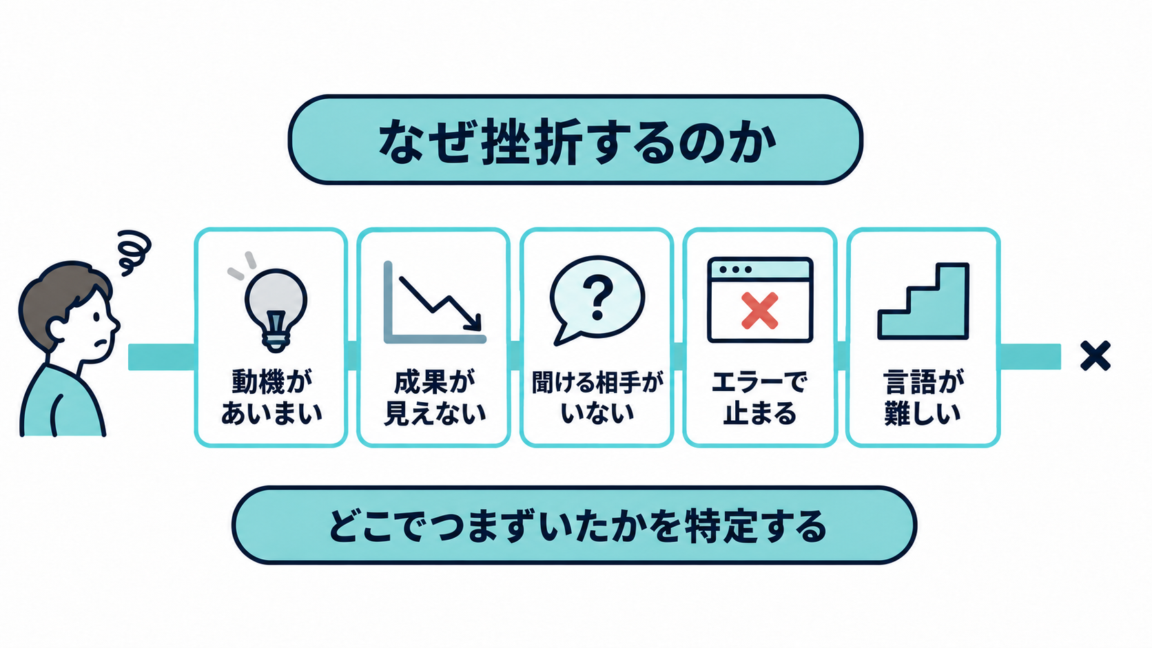 「なぜ挫折するのか」の見出しの下に、動機があいまい・成果が見えない・聞ける相手がいない・エラーで止まる・言語が難しいの5項目、下部に「どこでつまずいたかを特定する」の文字