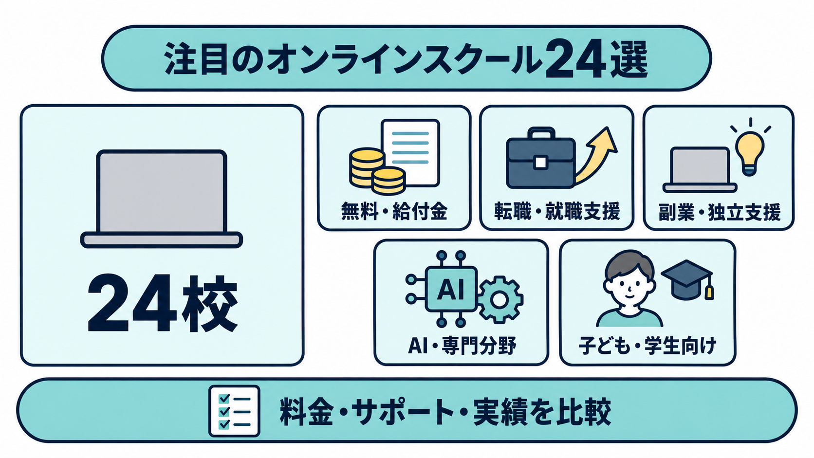 「注目のオンラインスクール24選」の見出しバッジと、24校を示すノートパソコンのアイコン、「無料・給付金」「転職・就職支援」「副業・独立支援」「AI・専門分野」「子ども・学生向け」の5つのカテゴリアイコン、下部に「料金・サポート・実績を比較」の帯があるインフォグラフィック