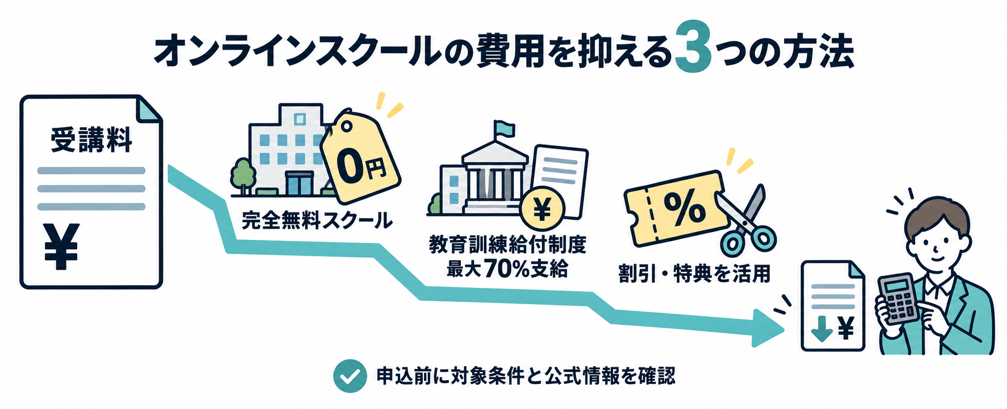 「オンラインスクールの費用を抑える3つの方法」の見出しの下に、受講料から完全無料スクール・教育訓練給付制度(最大70%支給)・割引特典を活用の3ステップを経て費用が下がる矢印の図、下部に「申込前に対象条件と公式情報を確認」の文字