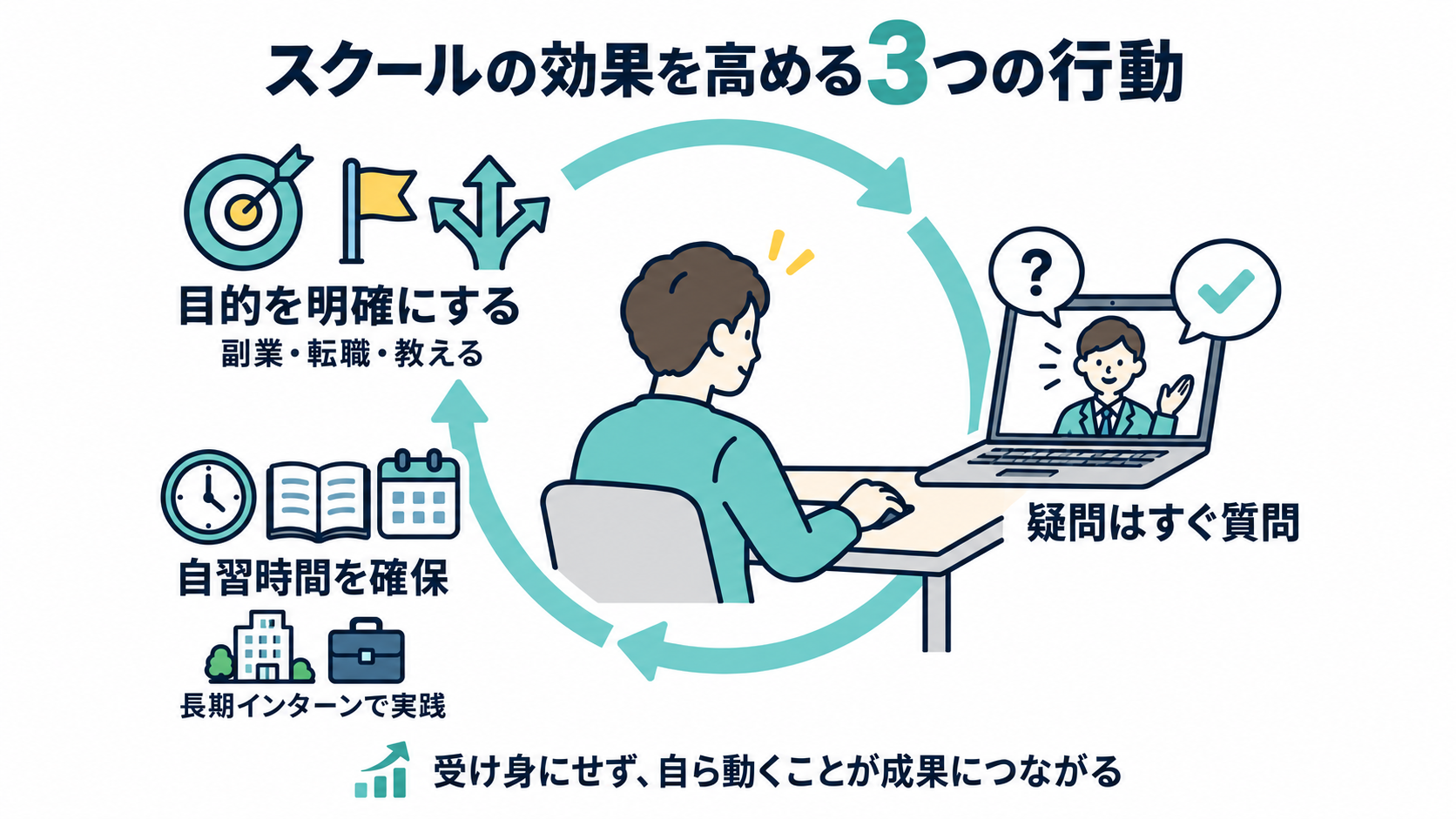 「スクールの効果を高める3つの行動 目的を明確にする 副業・転職・教える 自習時間を確保 長期インターンで実践 疑問はすぐ質問 受け身にせず、自ら動くことが成果につながる」の文字とパソコンに向かう人物、的・旗・時計・本・カレンダー・ビルのアイコン