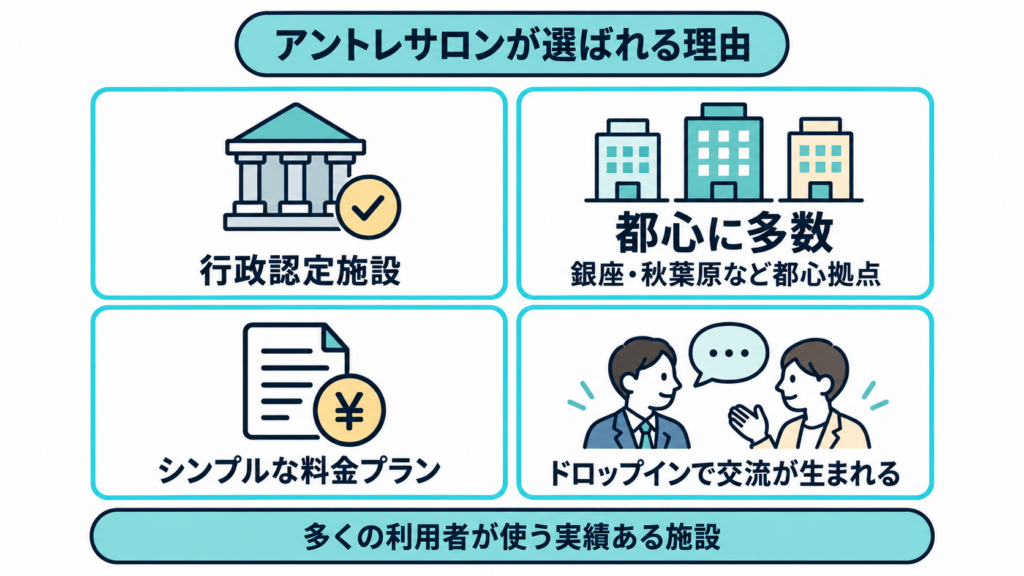 「アントレサロンが選ばれる理由」の見出しの下に、行政認定施設・都心に多数(銀座・秋葉原など都心拠点)・シンプルな料金プラン・ドロップインで交流が生まれるの4項目、下部に「多くの利用者が使う実績ある施設」の文字