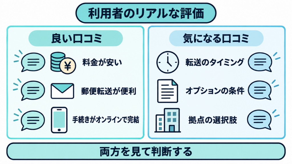 1790667487322_image.png
alt属性のテキストを作成してください
「利用者のリアルな評価」の見出しの下に、良い口コミとして料金が安い・郵便転送が便利・手続きがオンラインで完結の3項目、気になる口コミとして転送のタイミング・オプションの条件・拠点の選択肢の3項目、下部に「両方を見て判断する」の文字