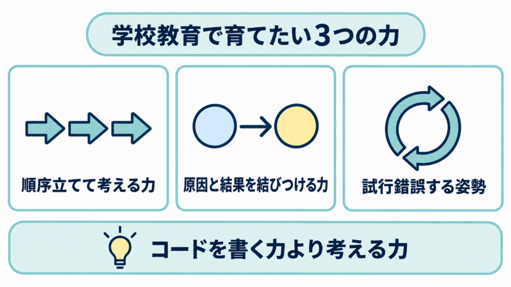 1790667336045_image.png
alt属性のテキストを作成してください
「学校教育で育てたい3つの力」の見出しの下に、順序立てて考える力・原因と結果を結びつける力・試行錯誤する姿勢の3項目、下部に「コードを書く力より考える力」の文字
