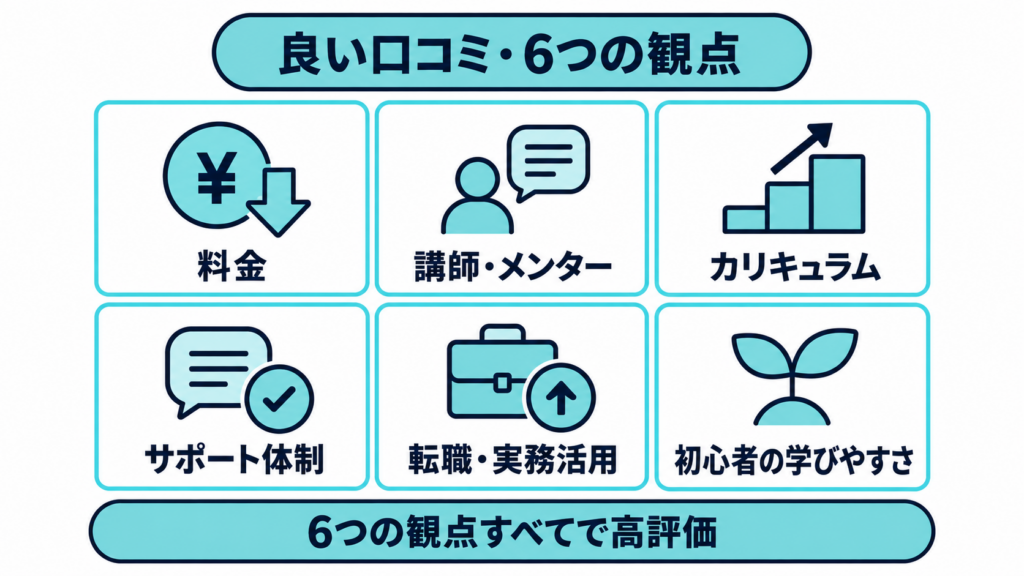 「良い口コミ・6つの観点」の見出しの下に、料金・講師メンター・カリキュラム・サポート体制・転職実務活用・初心者の学びやすさの6項目、下部に「6つの観点すべてで高評価」の文字