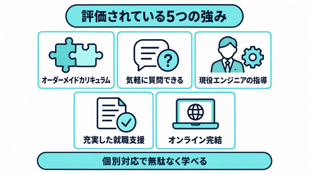 「評価されている5つの強み オーダーメイドカリキュラム 気軽に質問できる 現役エンジニアの指導 充実した就職支援 オンライン完結 個別対応で無駄なく学べる」の文字とパズルピース、吹き出し、スーツ姿の人物、チェックマーク付き書類、ノートパソコンのアイコン