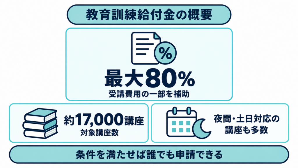 「教育訓練給付金の概要」の見出しの下に「最大80% 受講費用の一部を補助」、約17,000講座(対象講座数)・夜間土日対応の講座も多数の2項目、下部に「条件を満たせば誰でも申請できる」の文字