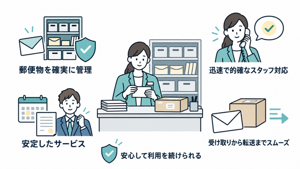 中央でスタッフの女性が棚の前で郵便物を仕分けする様子、左上に「郵便物を確実に管理」と封筒・書類棚・チェックマークのアイコン、右上に電話対応する女性スタッフと「迅速で的確なスタッフ対応」、左下にカレンダーと書類を持つ男性と「安定したサービス」、右下に転送される箱・封筒と「受け取りから転送までスムーズ」、中央下部に「安心して利用を続けられる」のイラスト