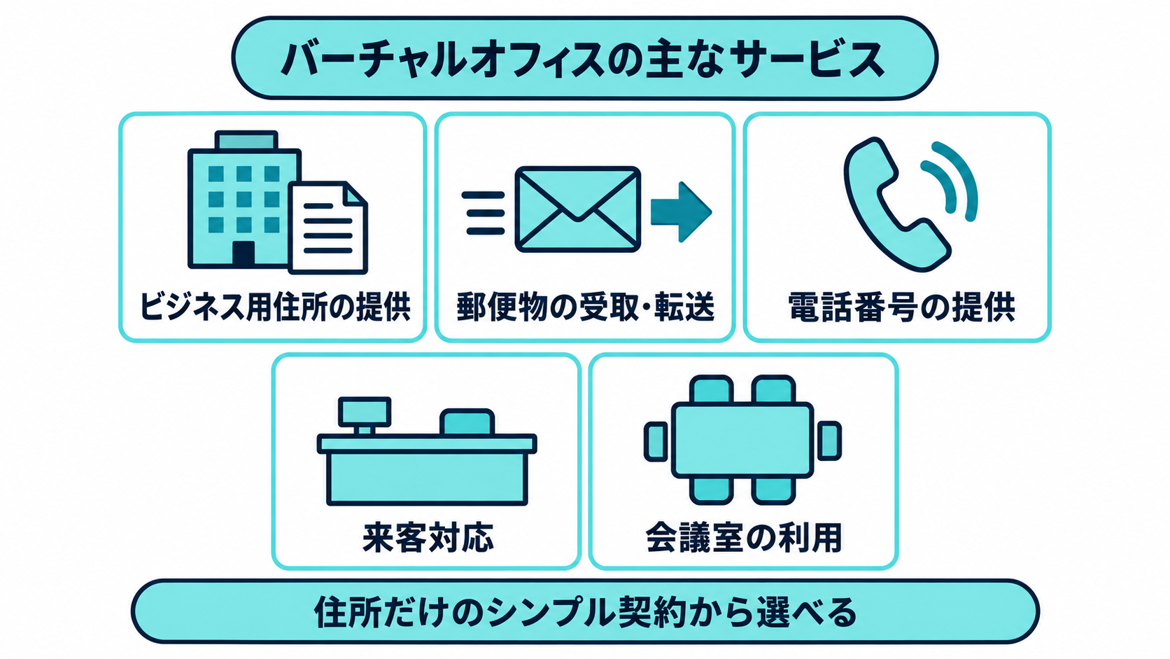 「バーチャルオフィスの主なサービス」の見出しの下に、ビジネス用住所の提供・郵便物の受取転送・電話番号の提供・来客対応・会議室の利用の5項目、下部に「住所だけのシンプル契約から選べる」の文字