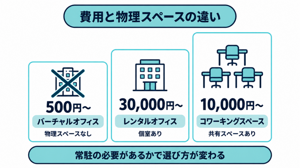 「費用と物理スペースの違い バーチャルオフィス500円〜物理スペースなし レンタルオフィス30,000円〜個室あり コワーキングスペース10,000円〜共有スペースあり 常駐の必要があるかで選び方が変わる」の文字とビル、デスクのアイコン